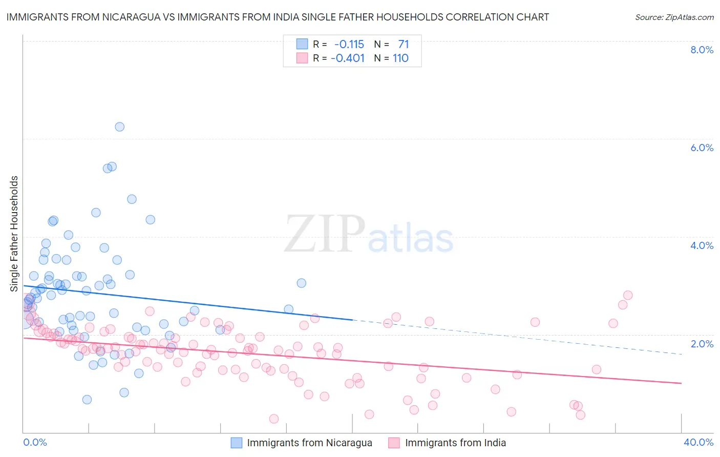 Immigrants from Nicaragua vs Immigrants from India Single Father Households