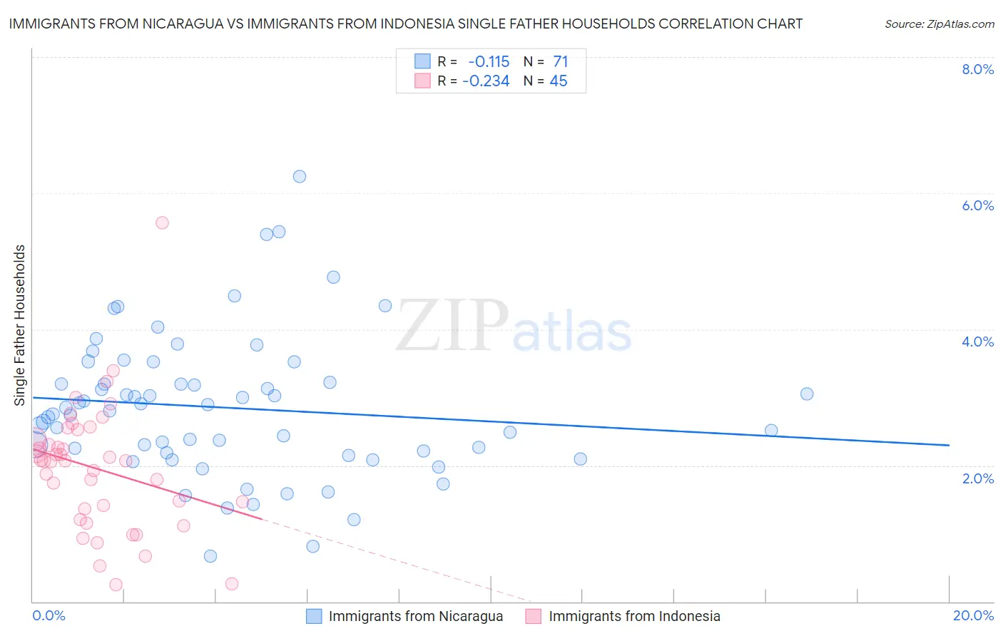 Immigrants from Nicaragua vs Immigrants from Indonesia Single Father Households