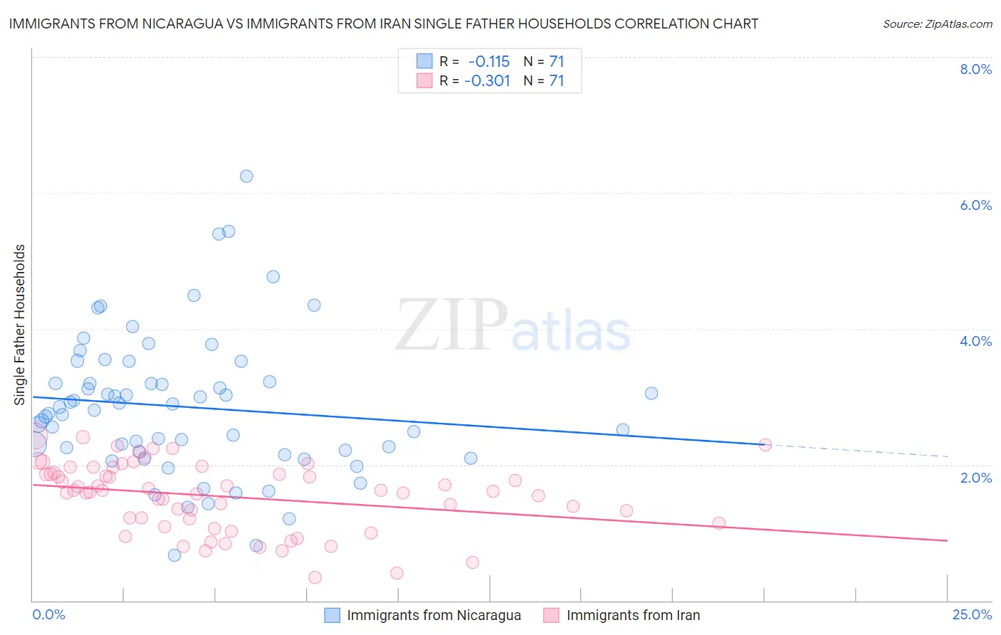 Immigrants from Nicaragua vs Immigrants from Iran Single Father Households