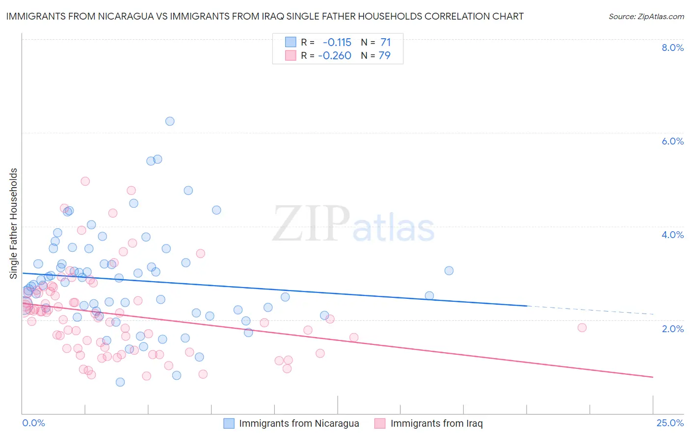 Immigrants from Nicaragua vs Immigrants from Iraq Single Father Households