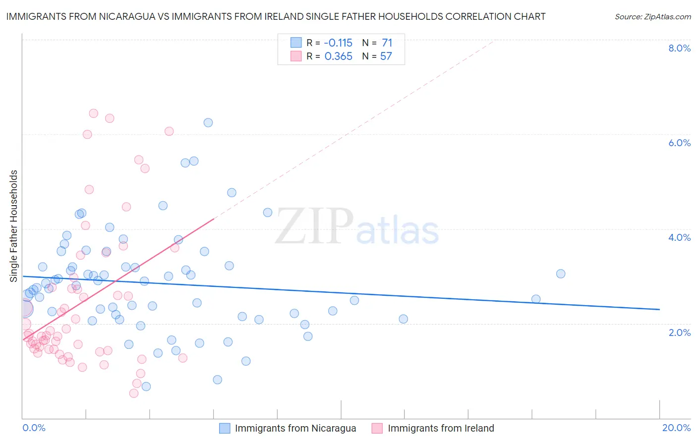 Immigrants from Nicaragua vs Immigrants from Ireland Single Father Households