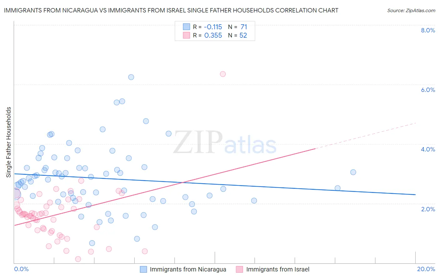 Immigrants from Nicaragua vs Immigrants from Israel Single Father Households