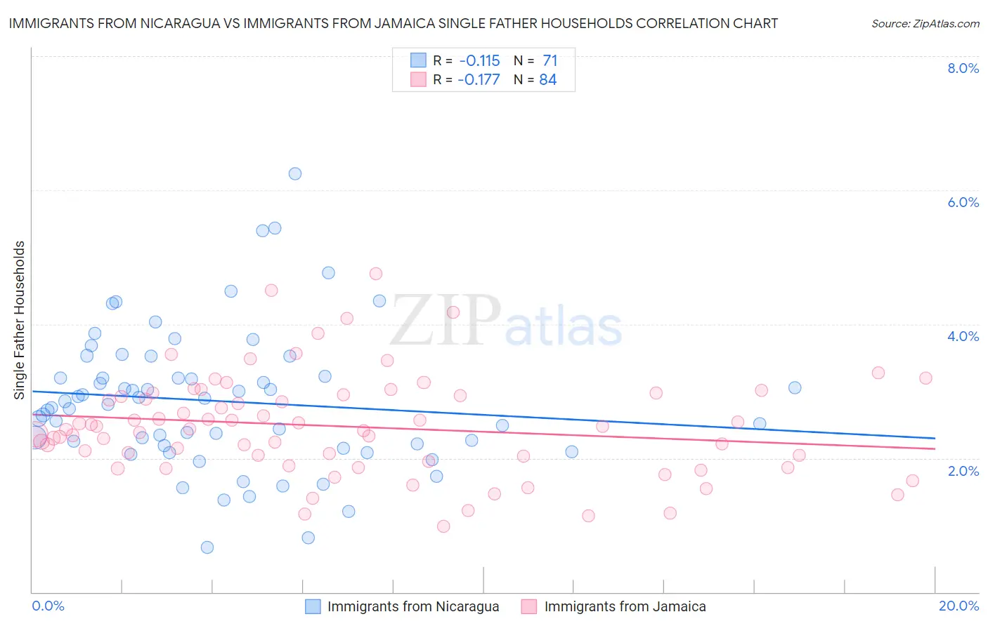 Immigrants from Nicaragua vs Immigrants from Jamaica Single Father Households