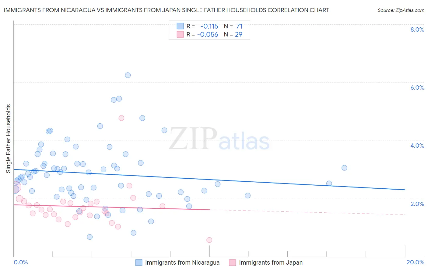 Immigrants from Nicaragua vs Immigrants from Japan Single Father Households