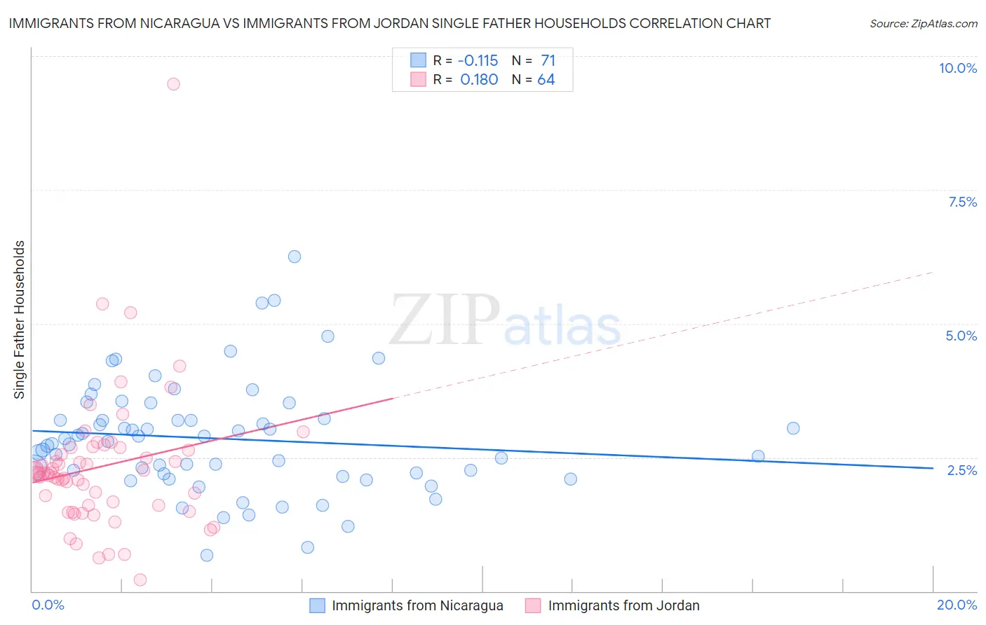 Immigrants from Nicaragua vs Immigrants from Jordan Single Father Households