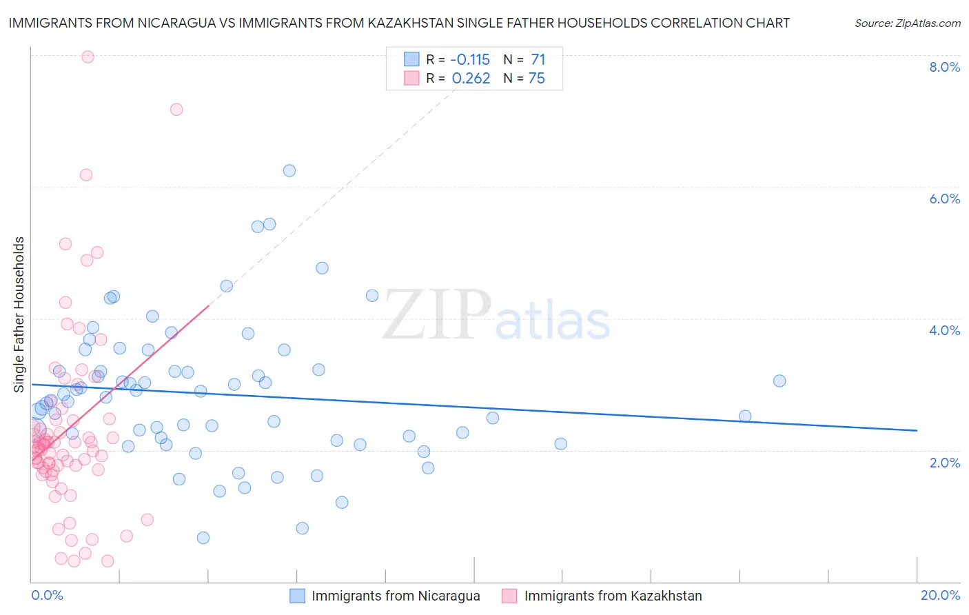 Immigrants from Nicaragua vs Immigrants from Kazakhstan Single Father Households