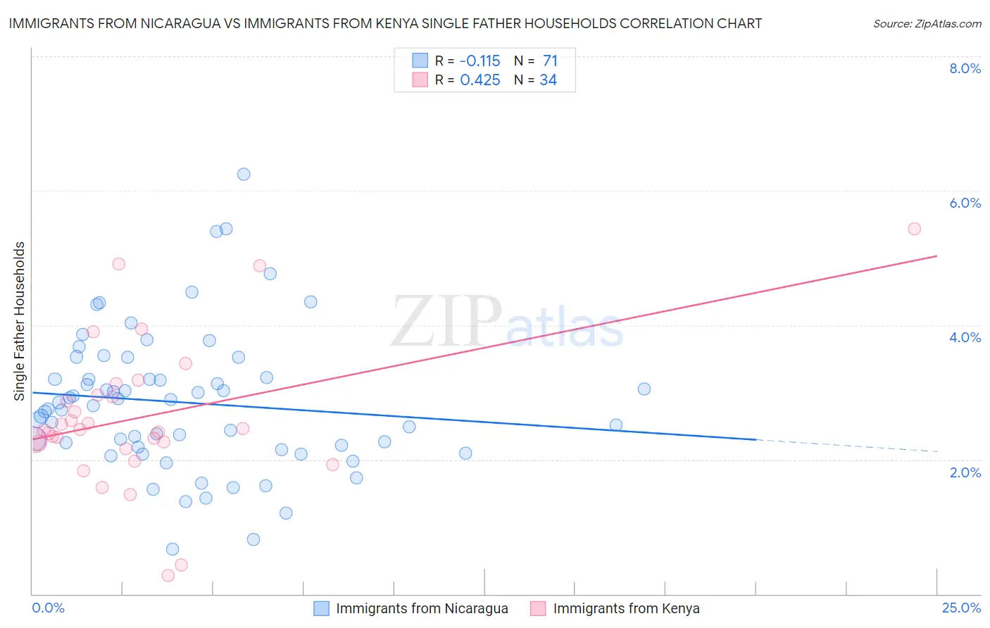 Immigrants from Nicaragua vs Immigrants from Kenya Single Father Households