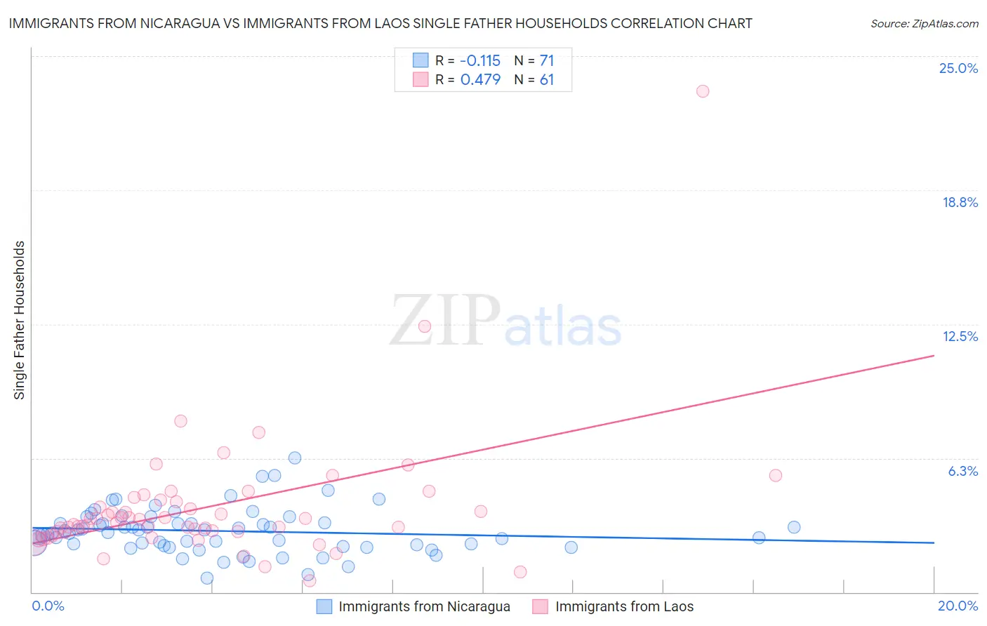 Immigrants from Nicaragua vs Immigrants from Laos Single Father Households