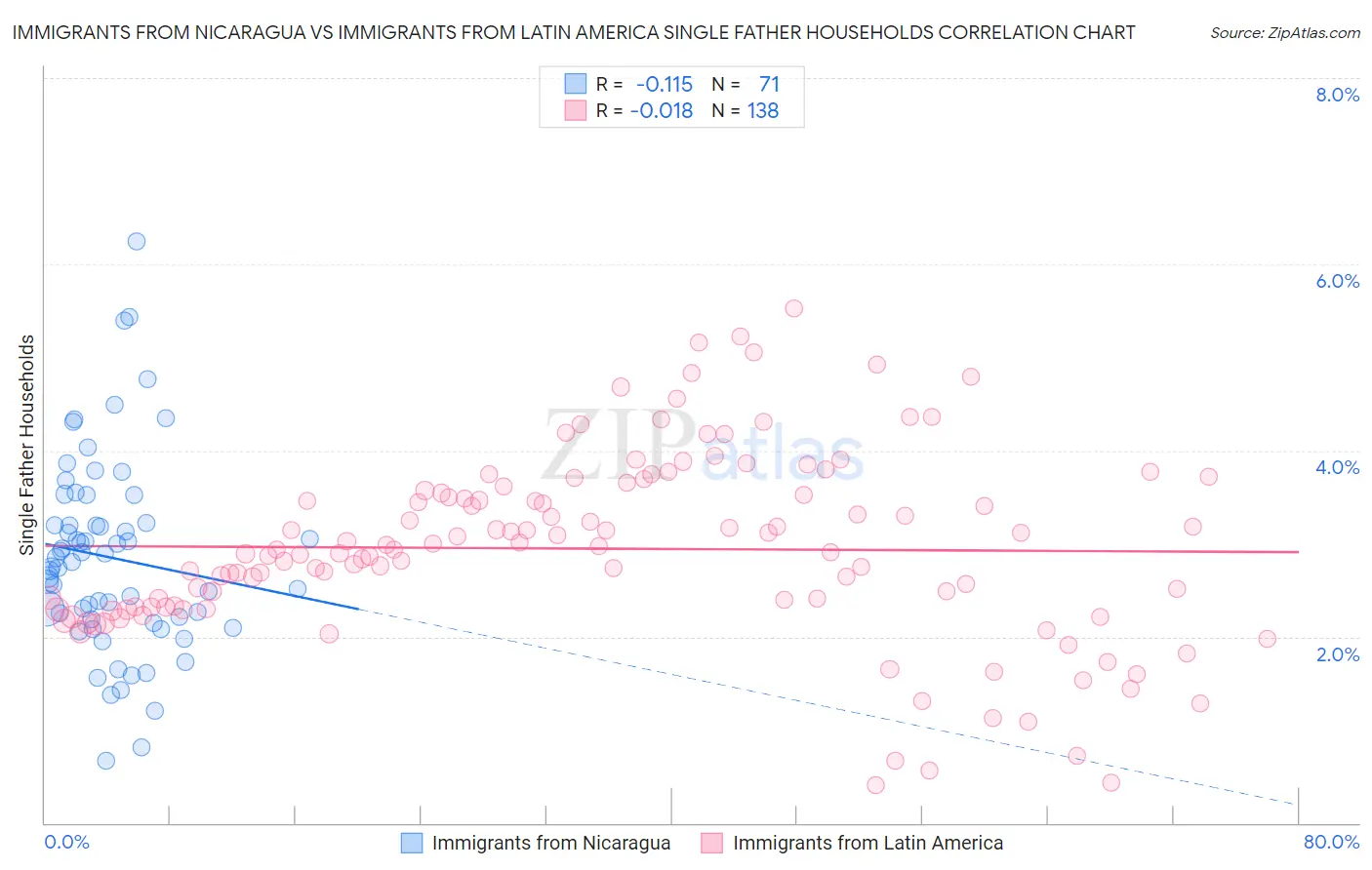 Immigrants from Nicaragua vs Immigrants from Latin America Single Father Households