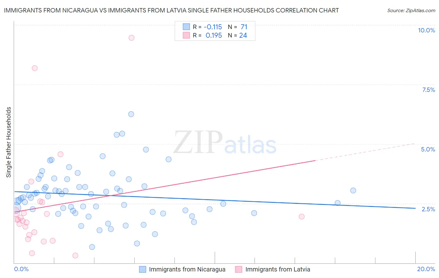 Immigrants from Nicaragua vs Immigrants from Latvia Single Father Households
