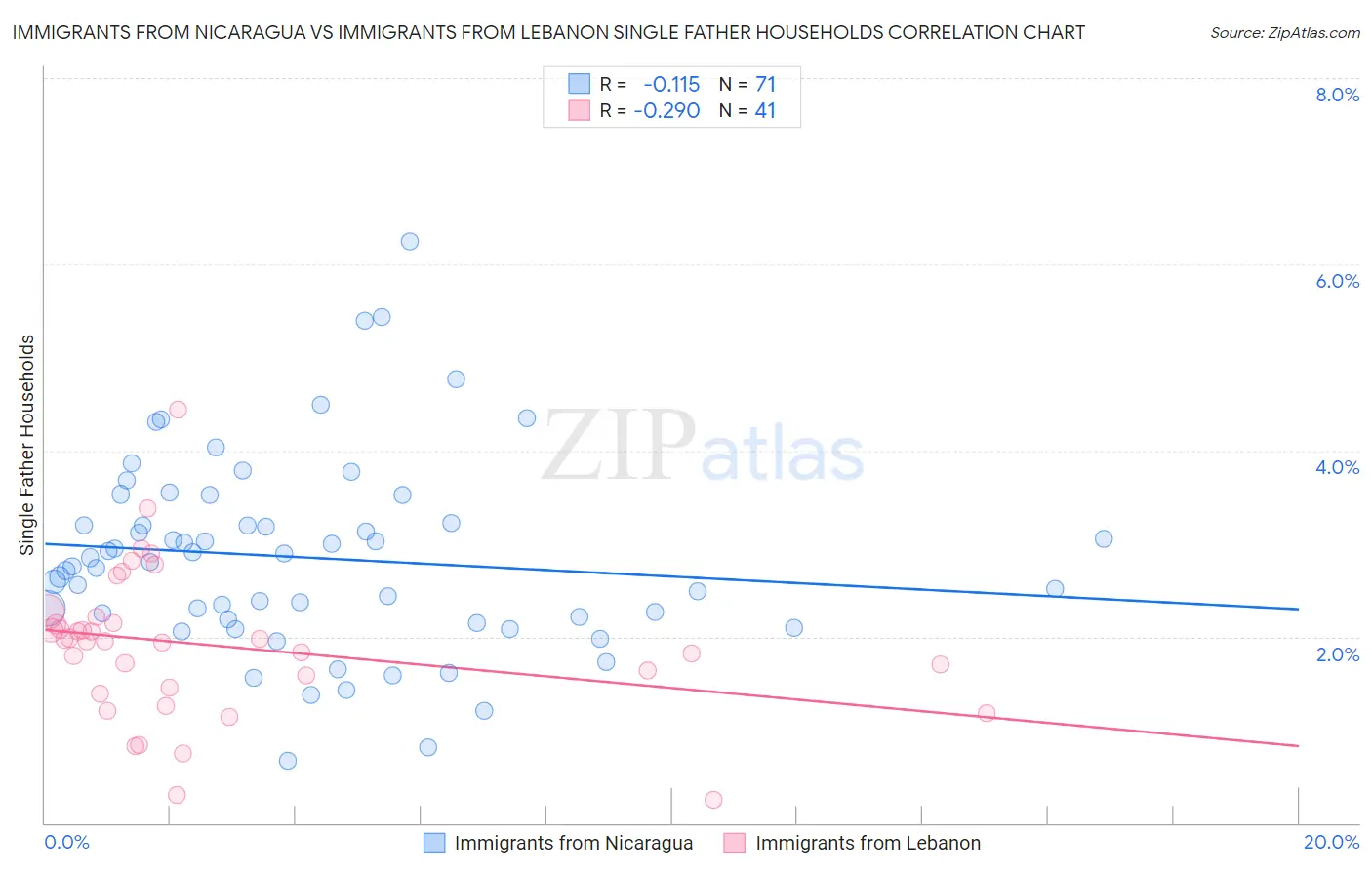 Immigrants from Nicaragua vs Immigrants from Lebanon Single Father Households