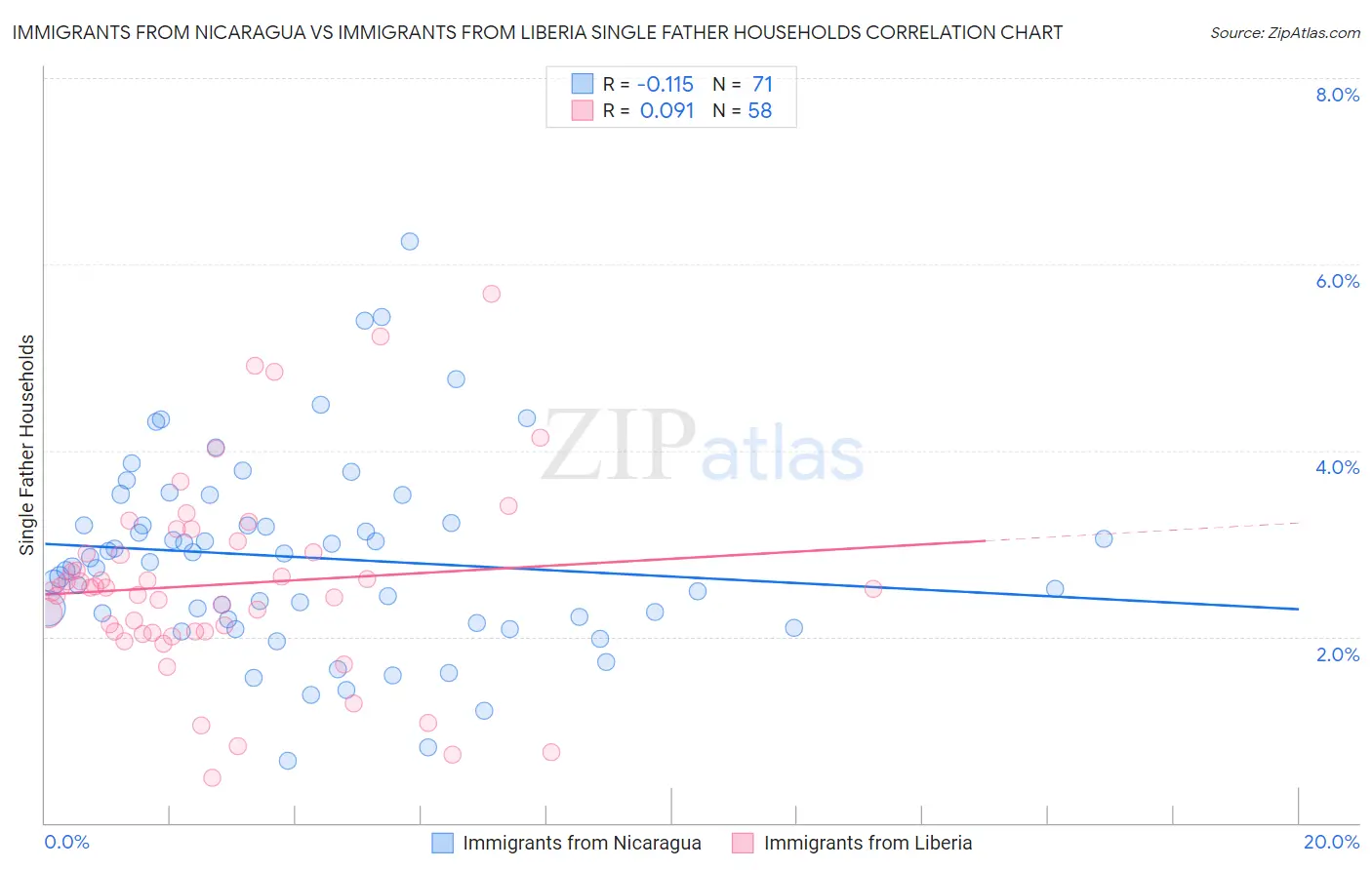 Immigrants from Nicaragua vs Immigrants from Liberia Single Father Households