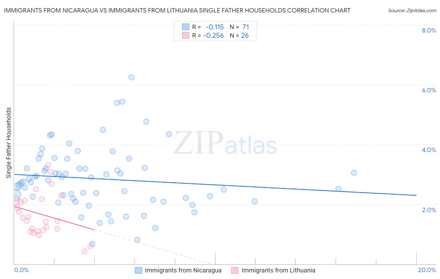 Immigrants from Nicaragua vs Immigrants from Lithuania Single Father Households