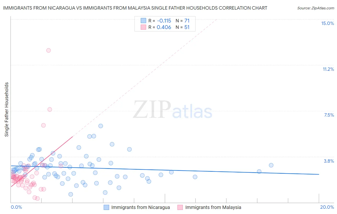 Immigrants from Nicaragua vs Immigrants from Malaysia Single Father Households