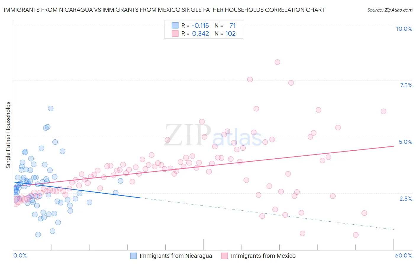 Immigrants from Nicaragua vs Immigrants from Mexico Single Father Households