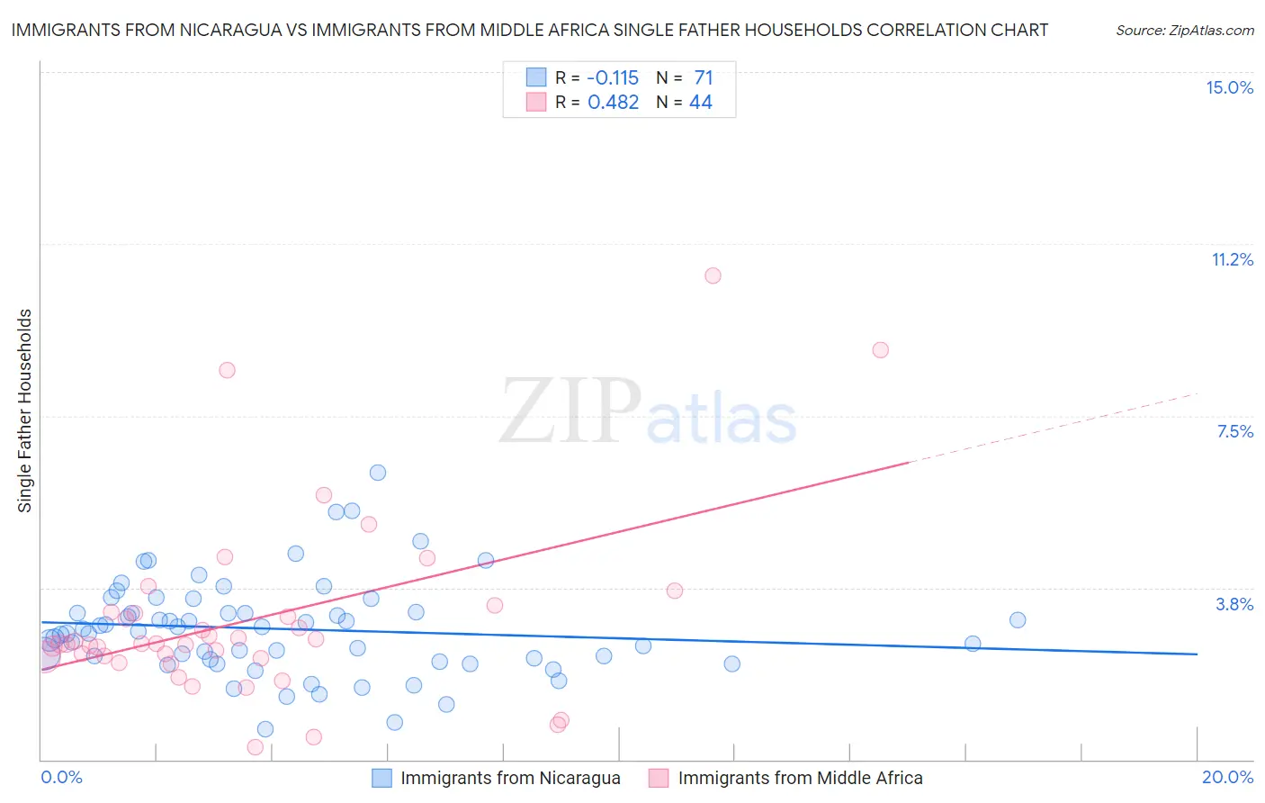 Immigrants from Nicaragua vs Immigrants from Middle Africa Single Father Households