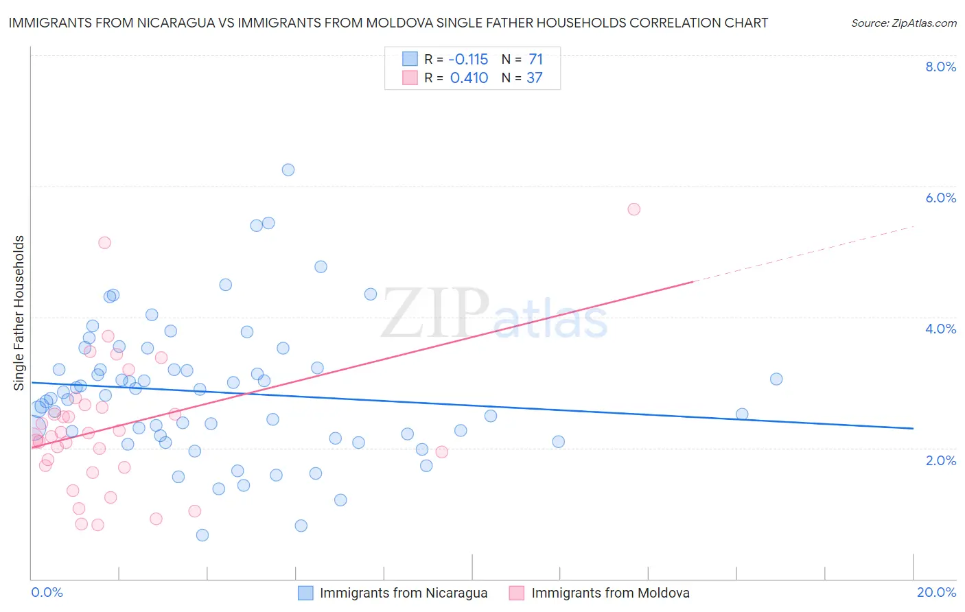 Immigrants from Nicaragua vs Immigrants from Moldova Single Father Households