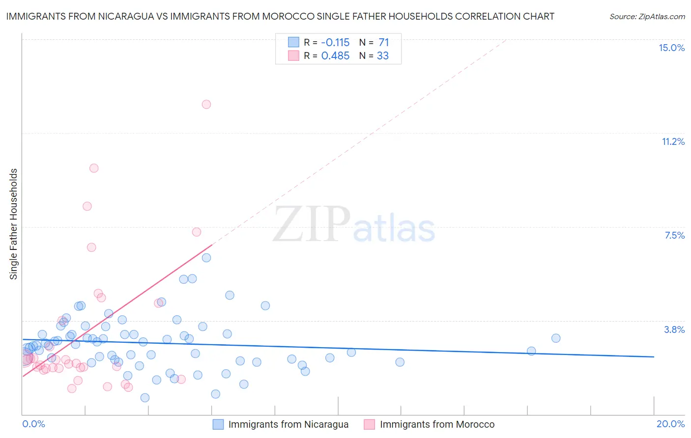 Immigrants from Nicaragua vs Immigrants from Morocco Single Father Households