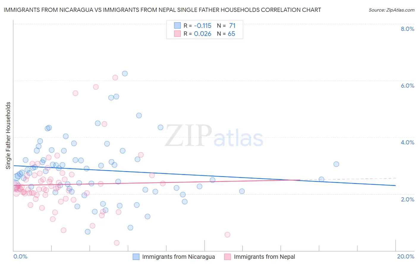 Immigrants from Nicaragua vs Immigrants from Nepal Single Father Households