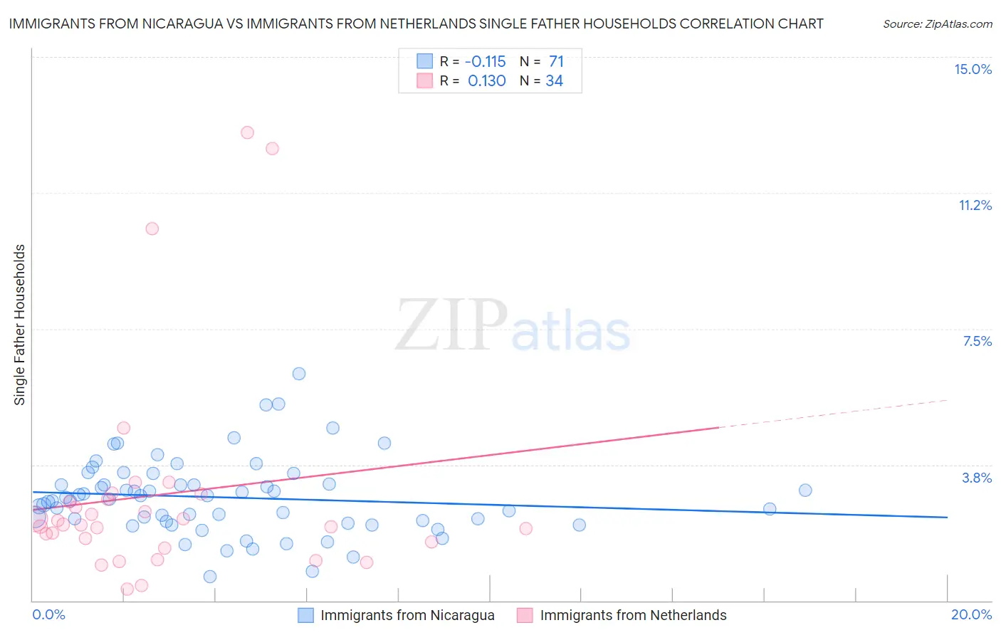 Immigrants from Nicaragua vs Immigrants from Netherlands Single Father Households