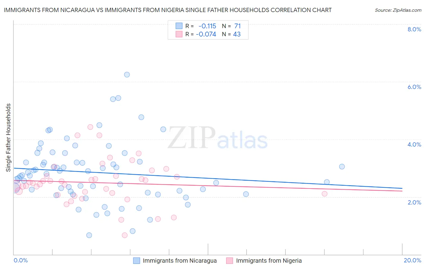 Immigrants from Nicaragua vs Immigrants from Nigeria Single Father Households