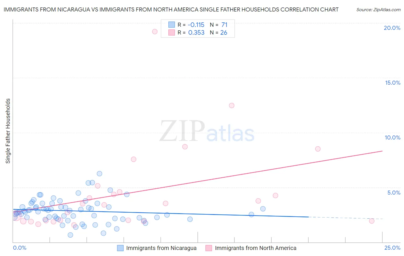 Immigrants from Nicaragua vs Immigrants from North America Single Father Households