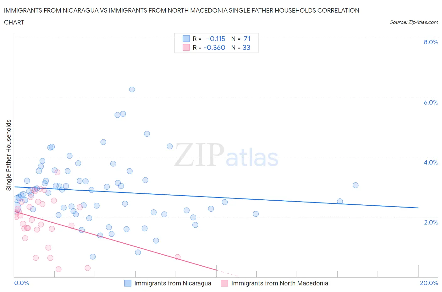 Immigrants from Nicaragua vs Immigrants from North Macedonia Single Father Households