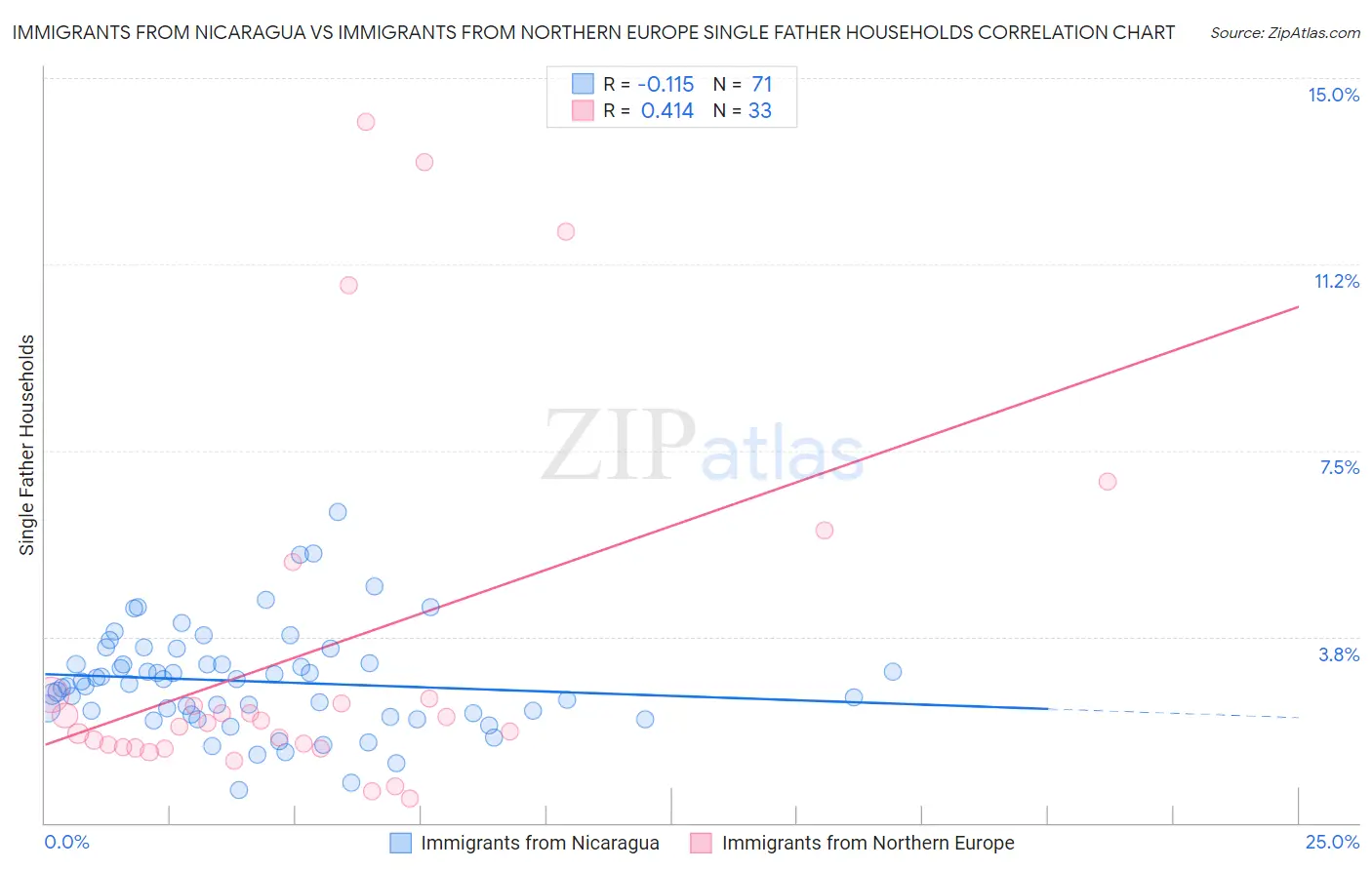 Immigrants from Nicaragua vs Immigrants from Northern Europe Single Father Households