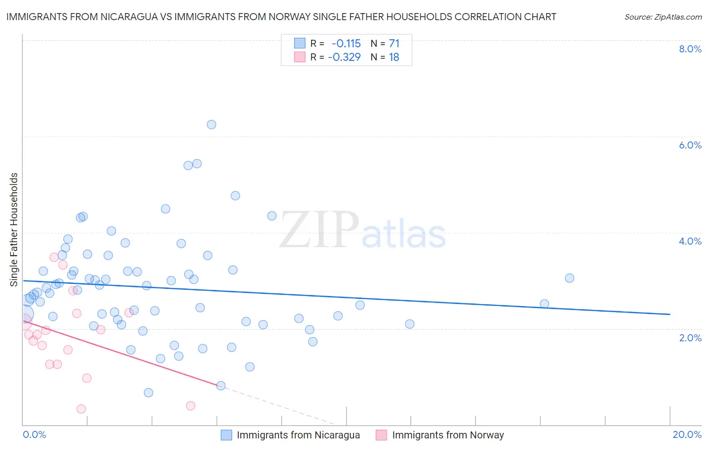 Immigrants from Nicaragua vs Immigrants from Norway Single Father Households