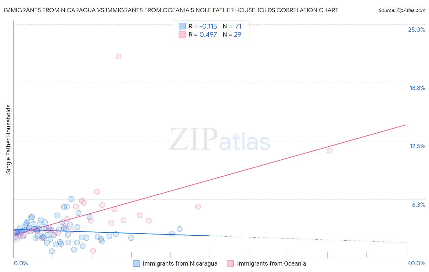 Immigrants from Nicaragua vs Immigrants from Oceania Single Father Households