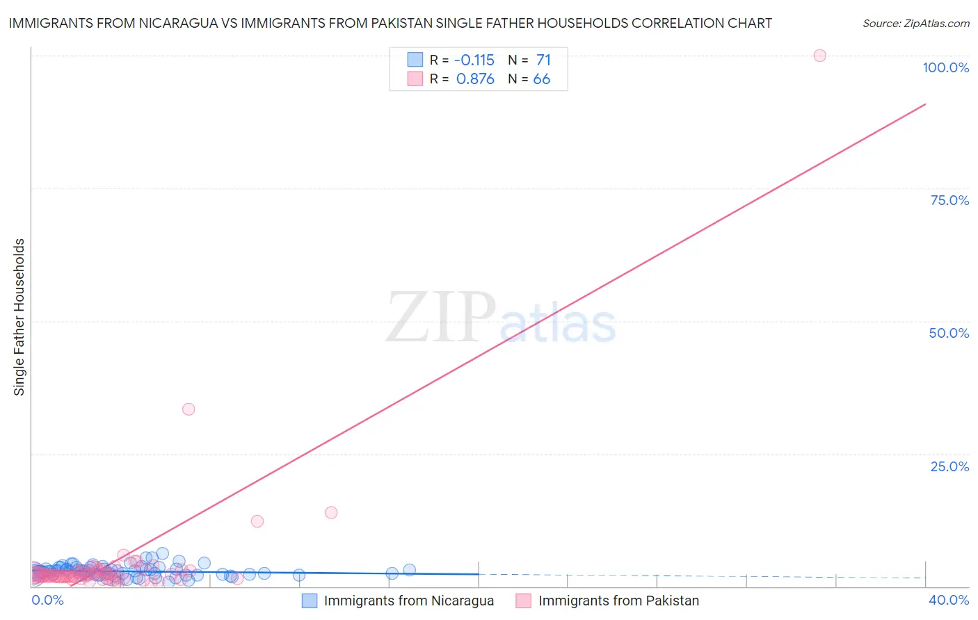 Immigrants from Nicaragua vs Immigrants from Pakistan Single Father Households