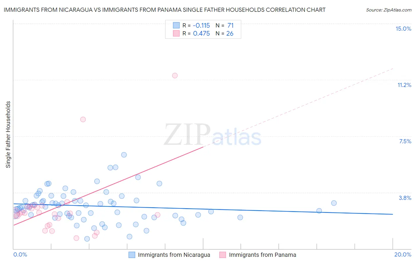 Immigrants from Nicaragua vs Immigrants from Panama Single Father Households