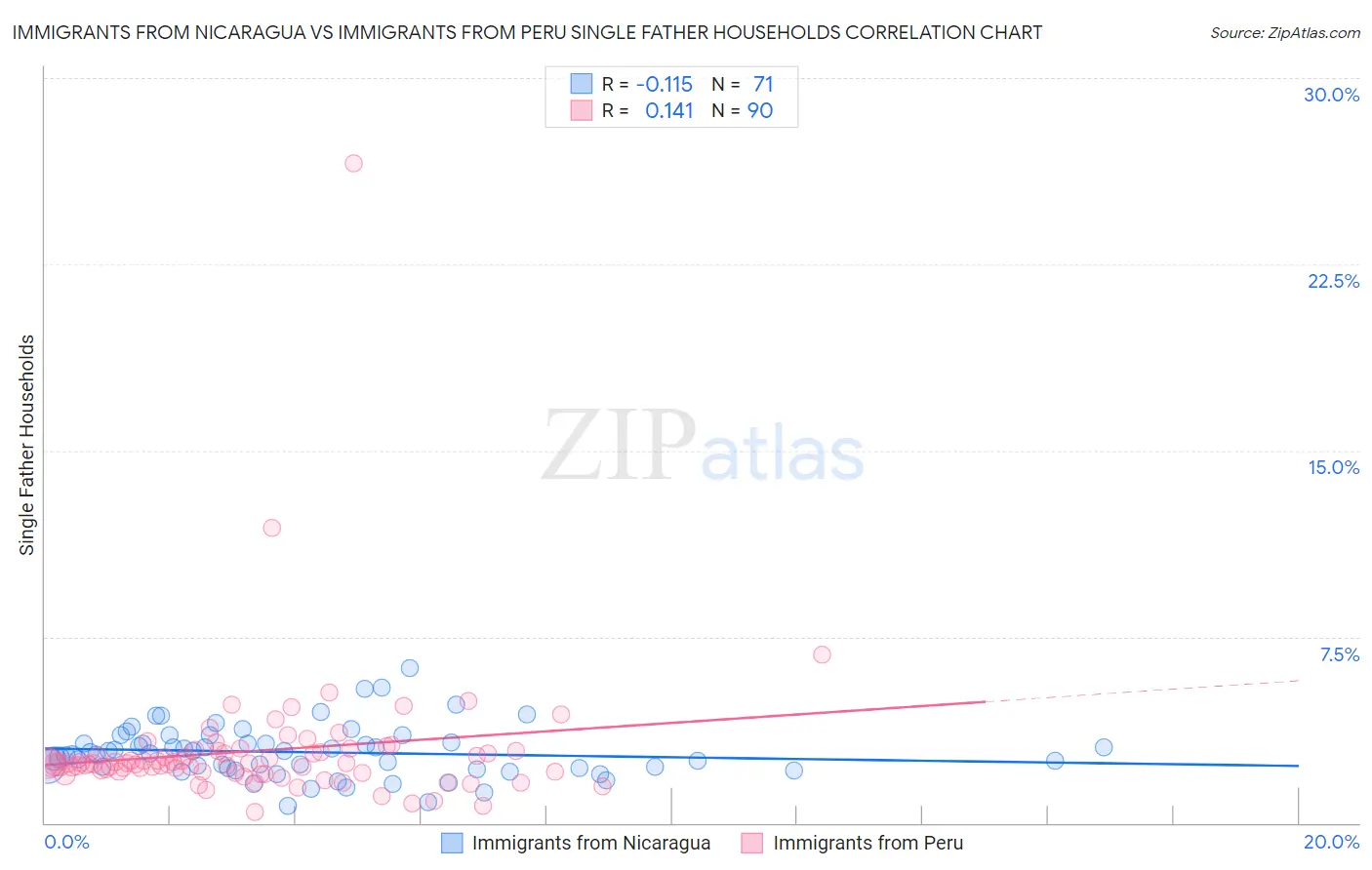 Immigrants from Nicaragua vs Immigrants from Peru Single Father Households