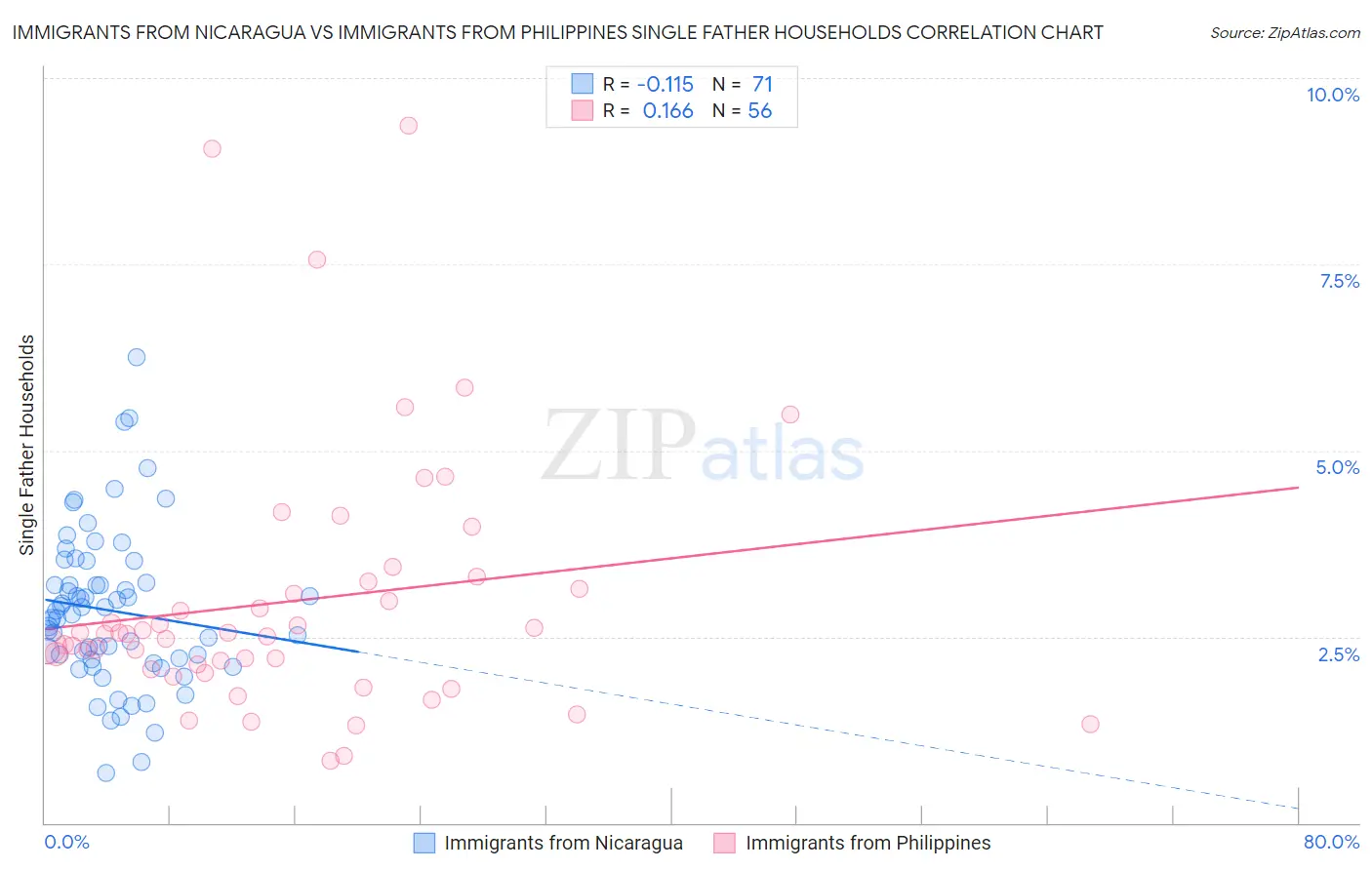 Immigrants from Nicaragua vs Immigrants from Philippines Single Father Households