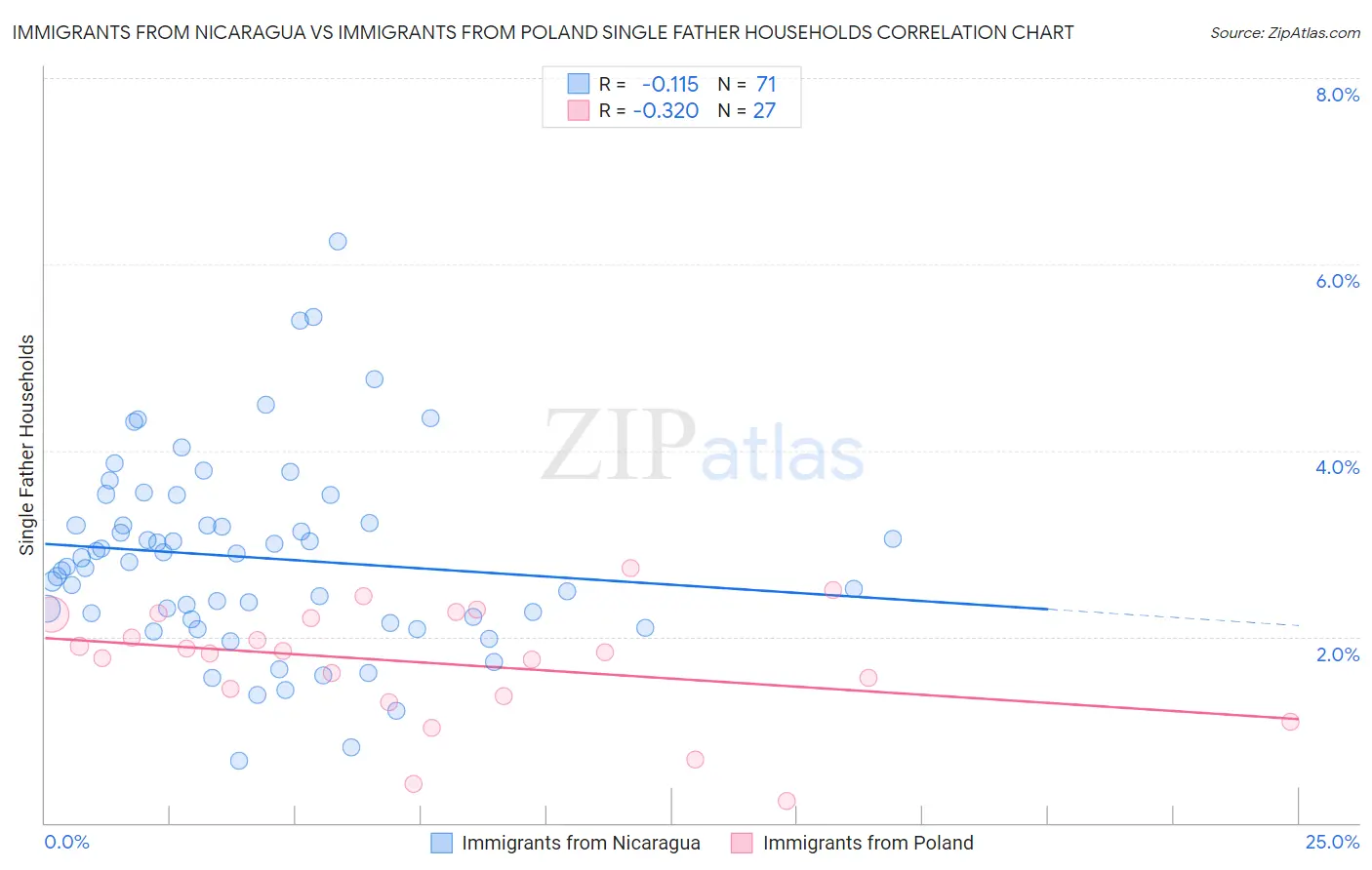 Immigrants from Nicaragua vs Immigrants from Poland Single Father Households