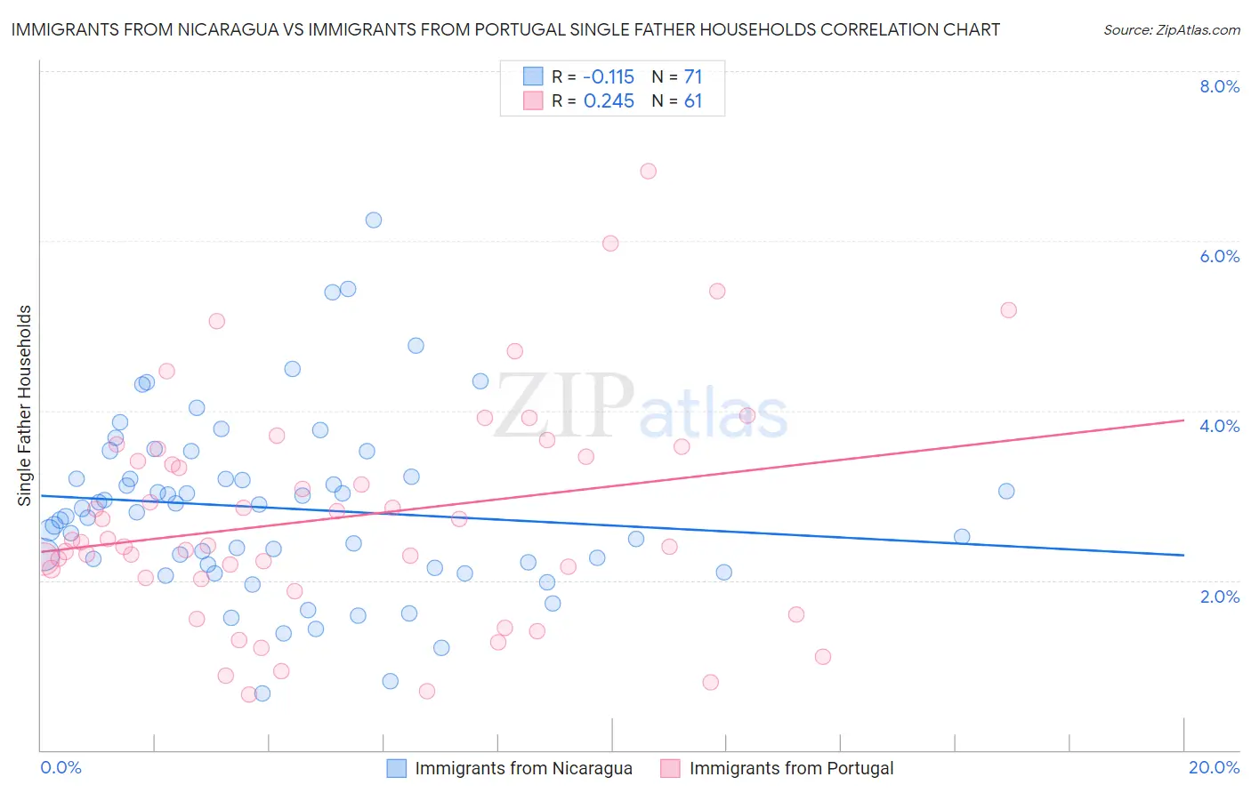 Immigrants from Nicaragua vs Immigrants from Portugal Single Father Households