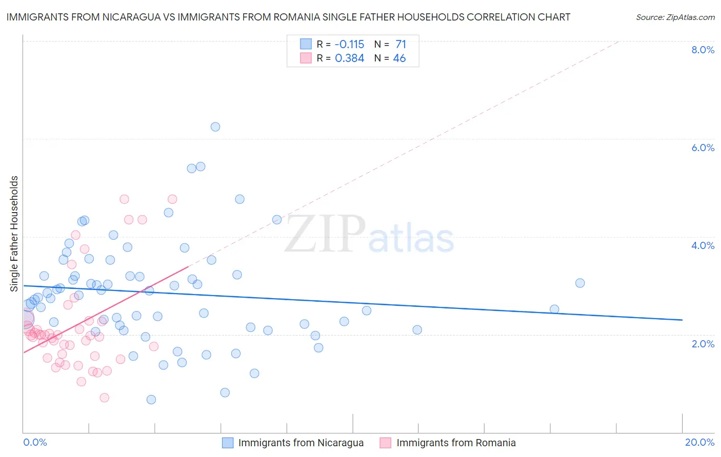 Immigrants from Nicaragua vs Immigrants from Romania Single Father Households
