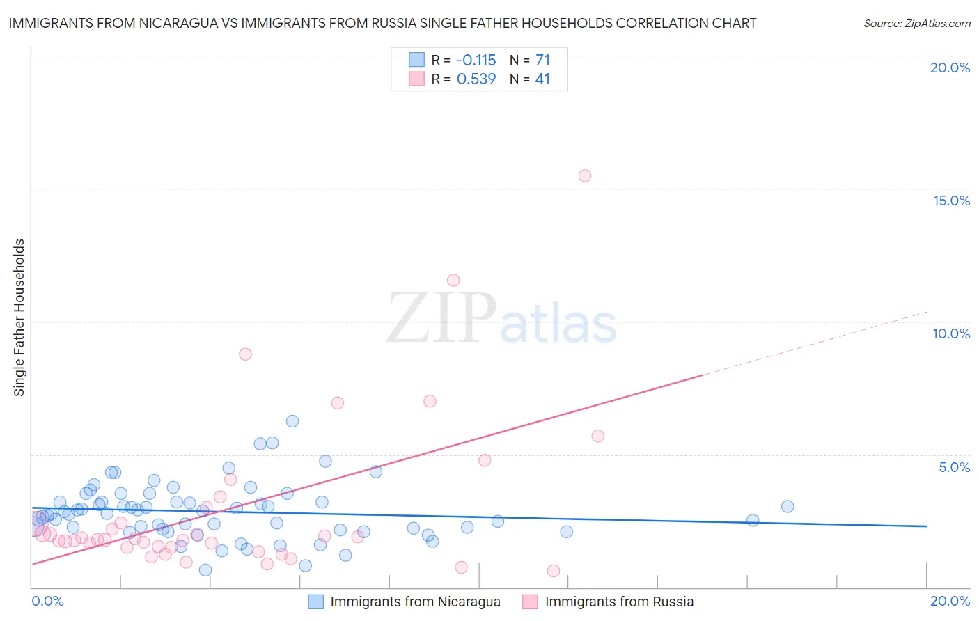 Immigrants from Nicaragua vs Immigrants from Russia Single Father Households