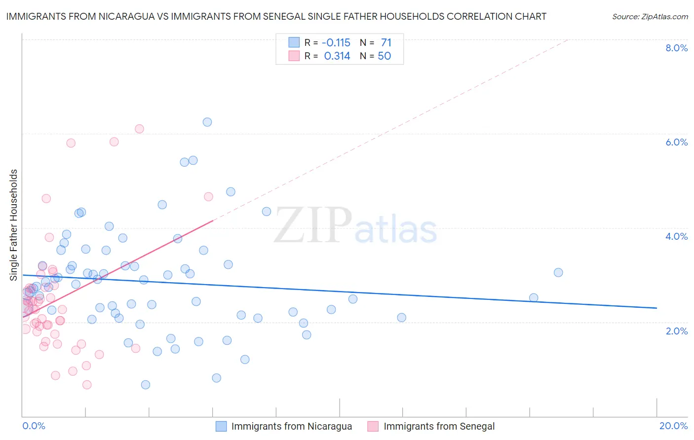 Immigrants from Nicaragua vs Immigrants from Senegal Single Father Households