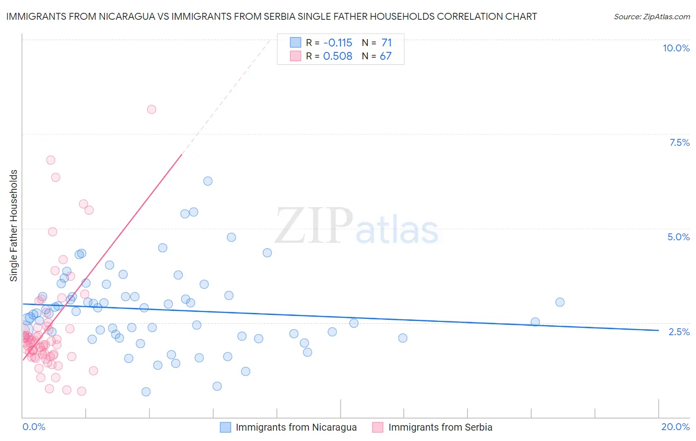 Immigrants from Nicaragua vs Immigrants from Serbia Single Father Households