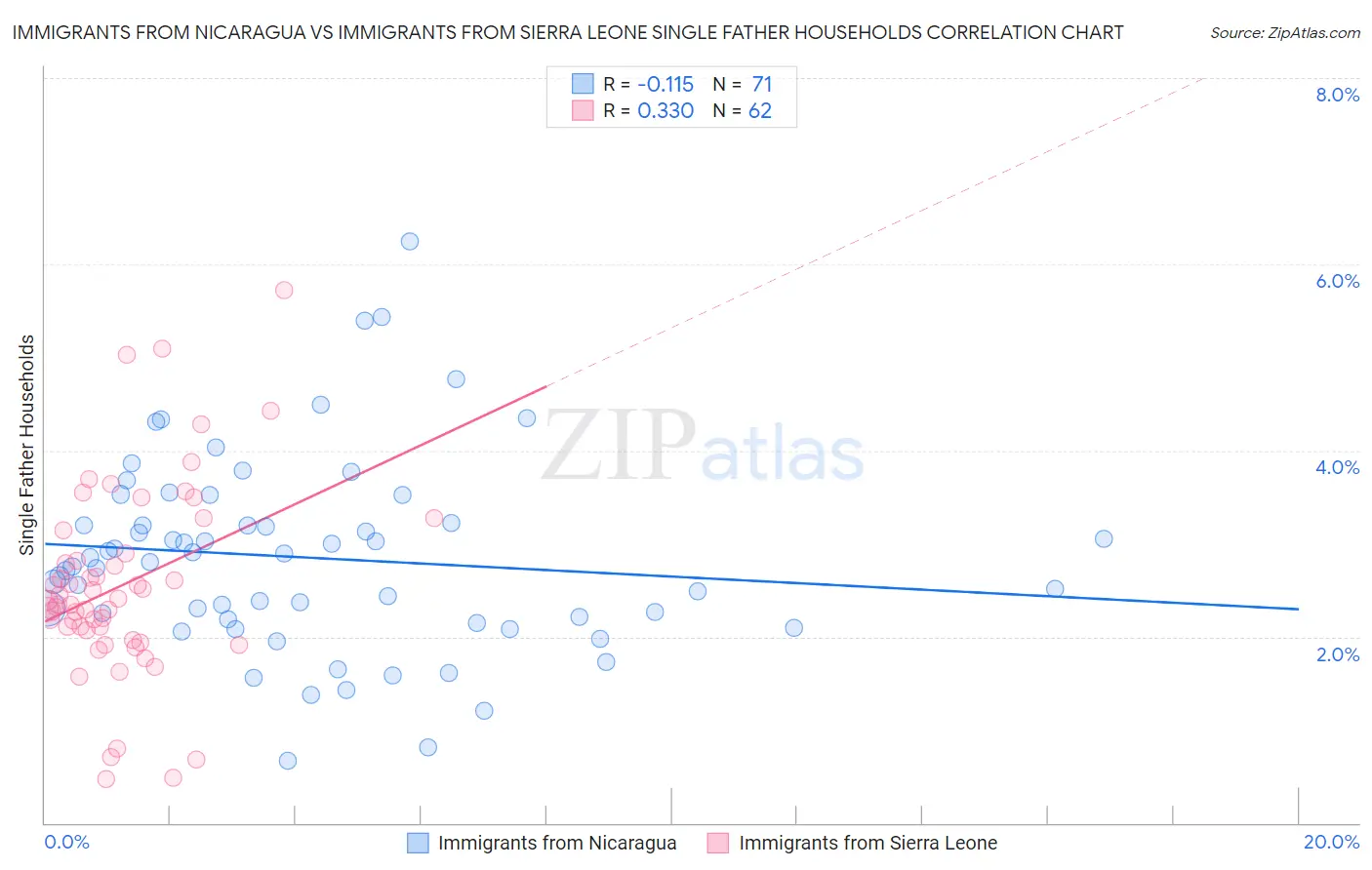 Immigrants from Nicaragua vs Immigrants from Sierra Leone Single Father Households