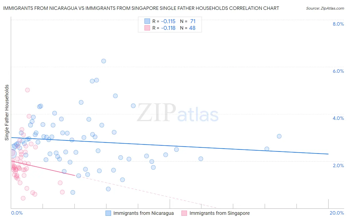 Immigrants from Nicaragua vs Immigrants from Singapore Single Father Households