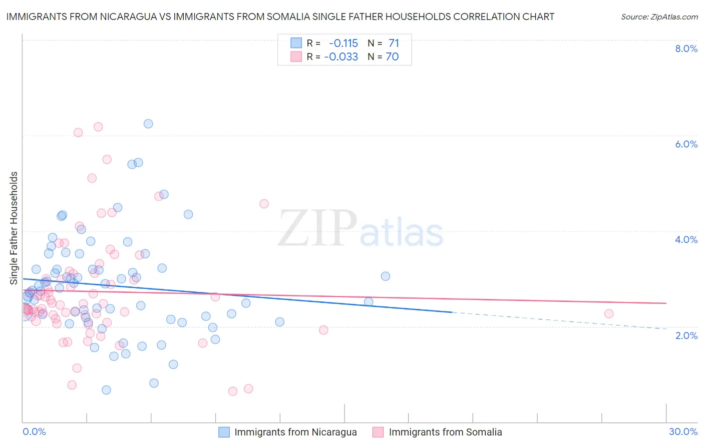 Immigrants from Nicaragua vs Immigrants from Somalia Single Father Households