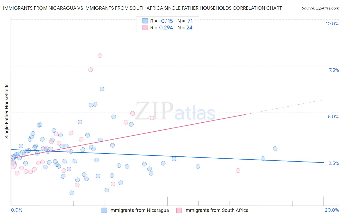 Immigrants from Nicaragua vs Immigrants from South Africa Single Father Households