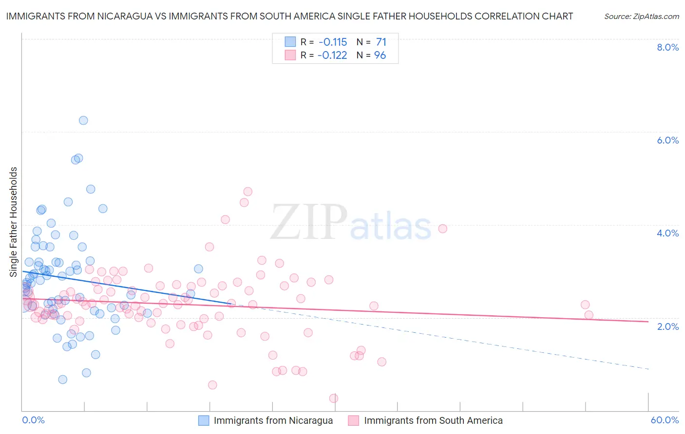 Immigrants from Nicaragua vs Immigrants from South America Single Father Households