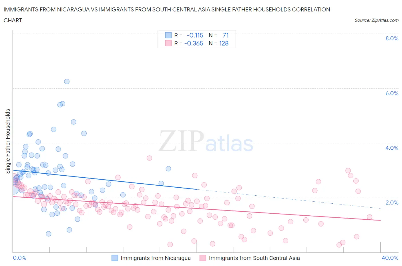 Immigrants from Nicaragua vs Immigrants from South Central Asia Single Father Households