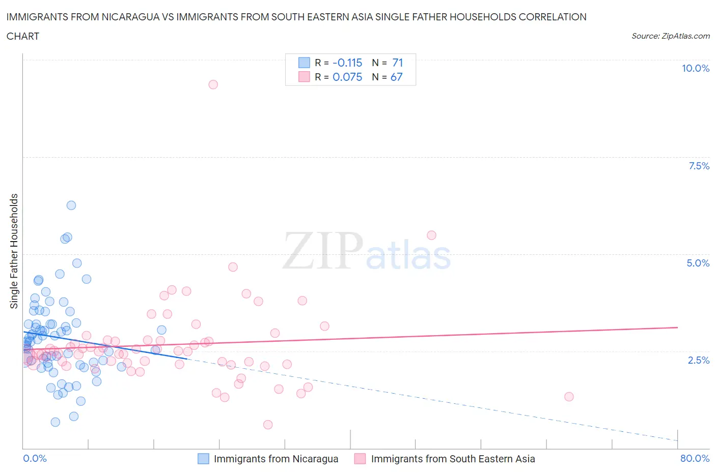 Immigrants from Nicaragua vs Immigrants from South Eastern Asia Single Father Households