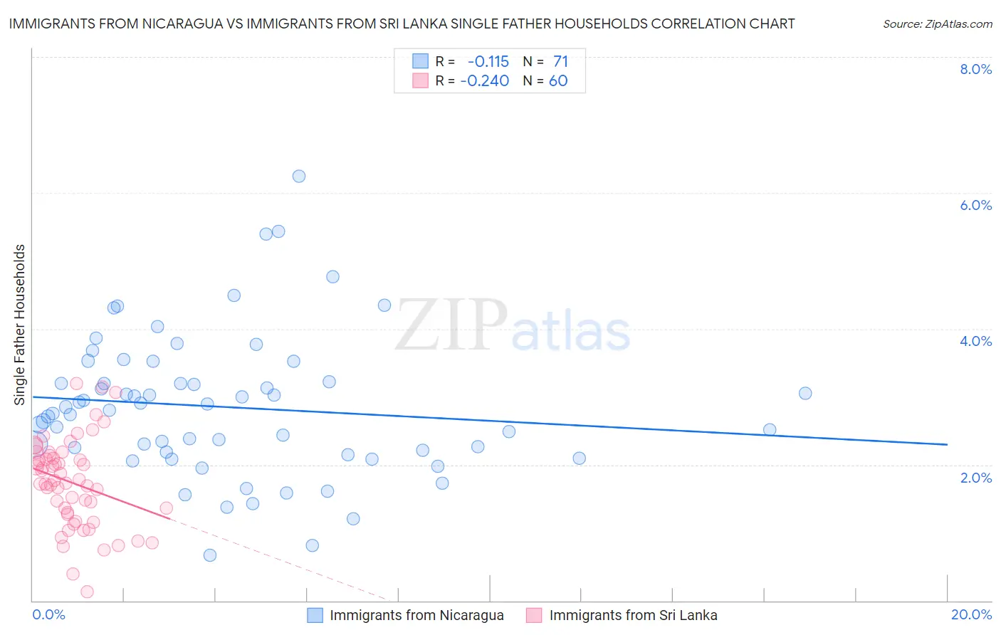 Immigrants from Nicaragua vs Immigrants from Sri Lanka Single Father Households