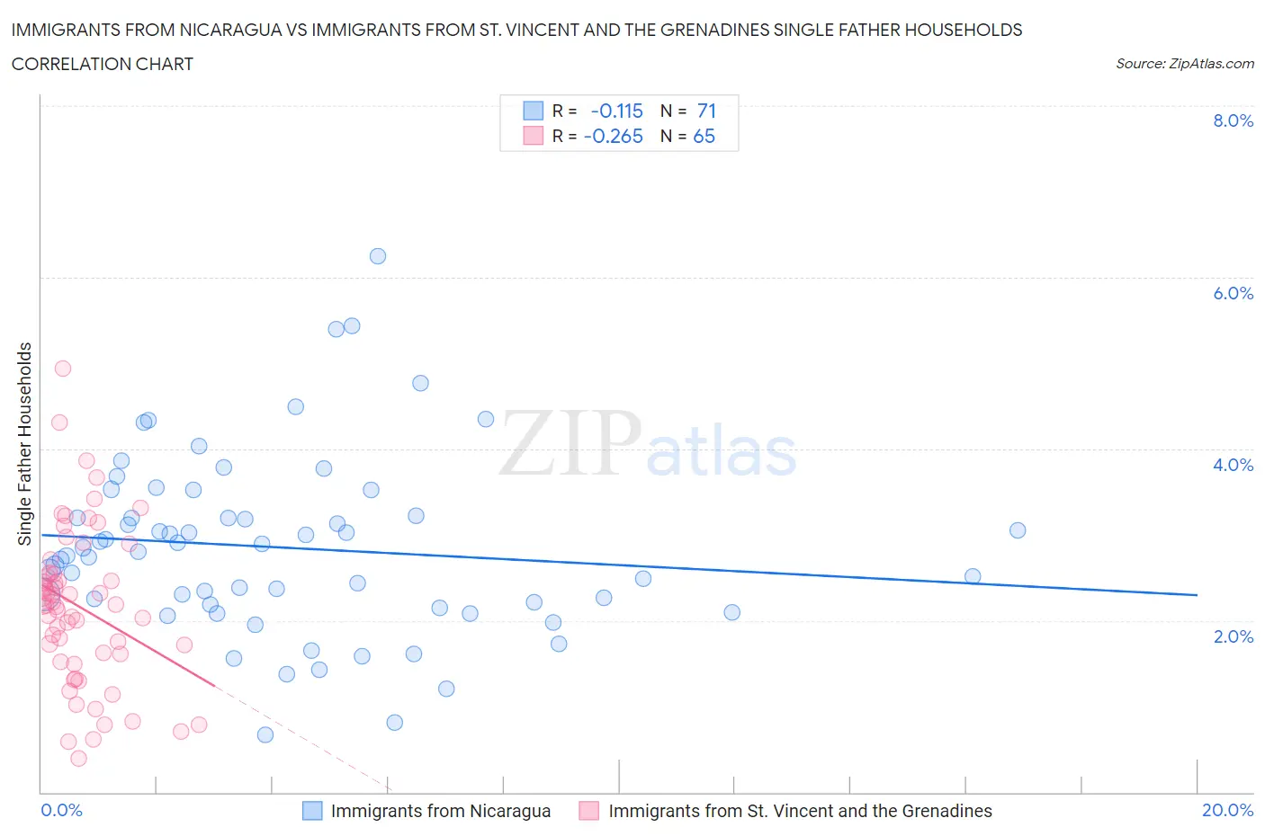 Immigrants from Nicaragua vs Immigrants from St. Vincent and the Grenadines Single Father Households