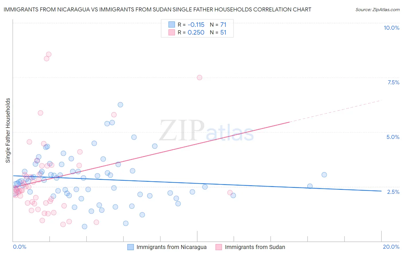 Immigrants from Nicaragua vs Immigrants from Sudan Single Father Households